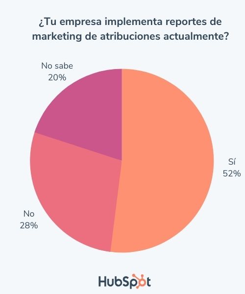 Encuesta sobre el uso del marketing de atribuciones en 2020