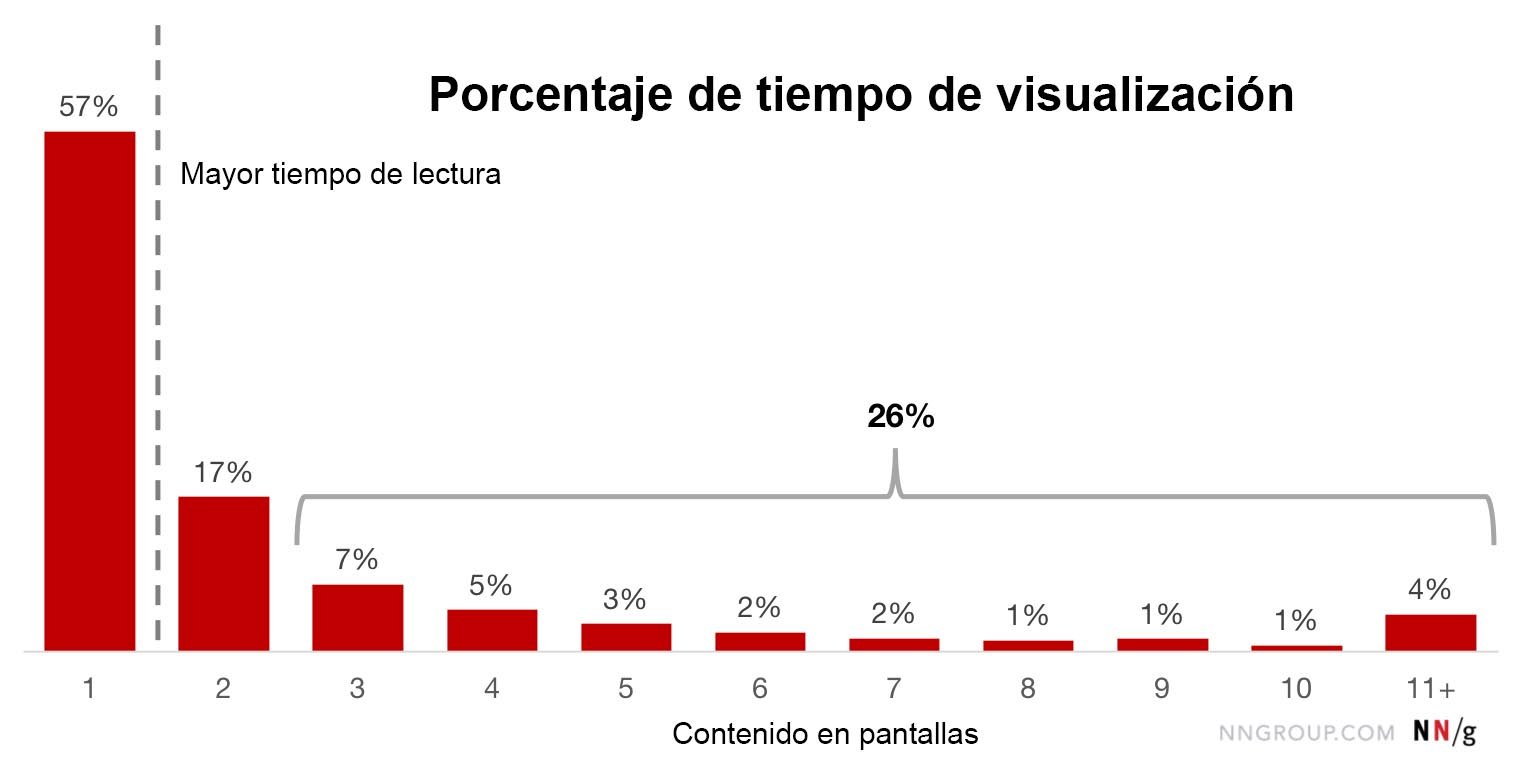 Porcentaje de visualización por número de pantallas de contenido