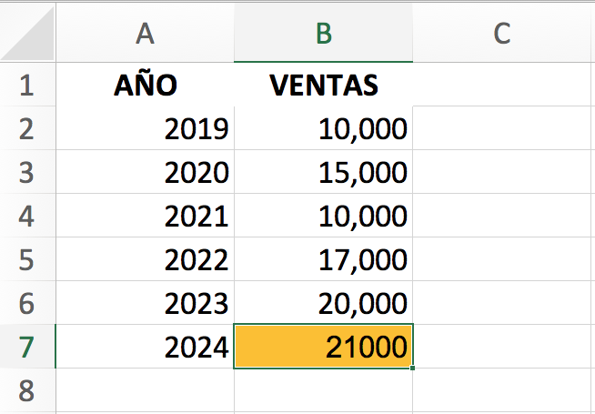 Ejemplos de pronóstico de ventas en Excel: resultado