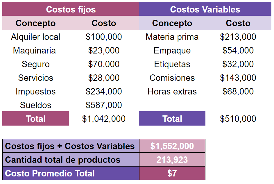 ejemplos de cálculo del costo promedio total