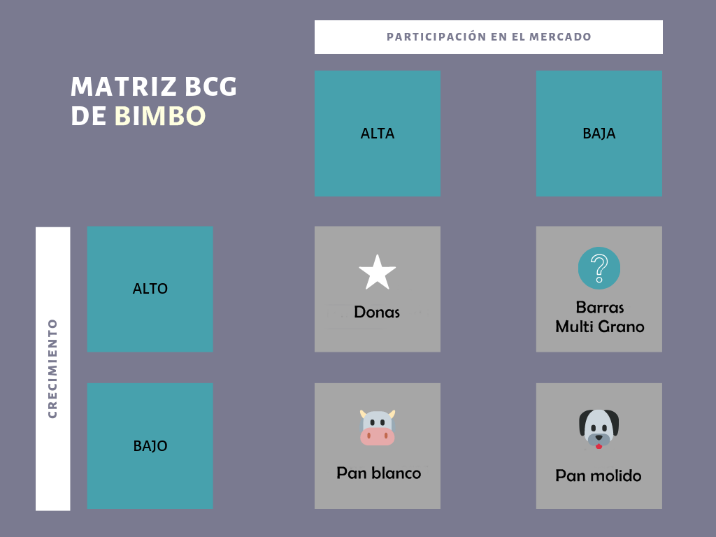 Matriz BCG: ejemplo de Bimbo