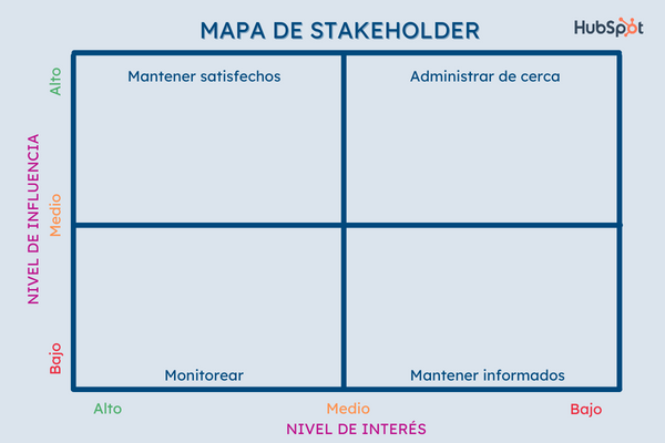 mapa de stakeholders: clasificar 