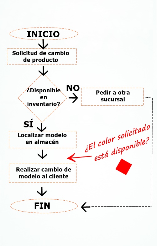 ejemplo de diagrama de flujo de proceso