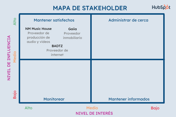 mapa de stakeholders: agregar partes con alto nivel de influencia