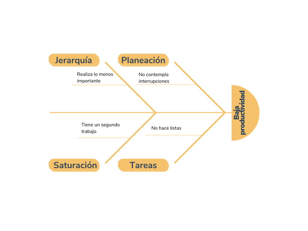 Qu Es El Diagrama De Ishikawa Y C Mo Aplicarlo En Tus Procesos