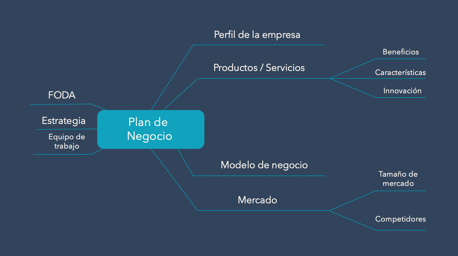 Ejemplo de mapa mental en PowerPoint con claves para un plan de negocio