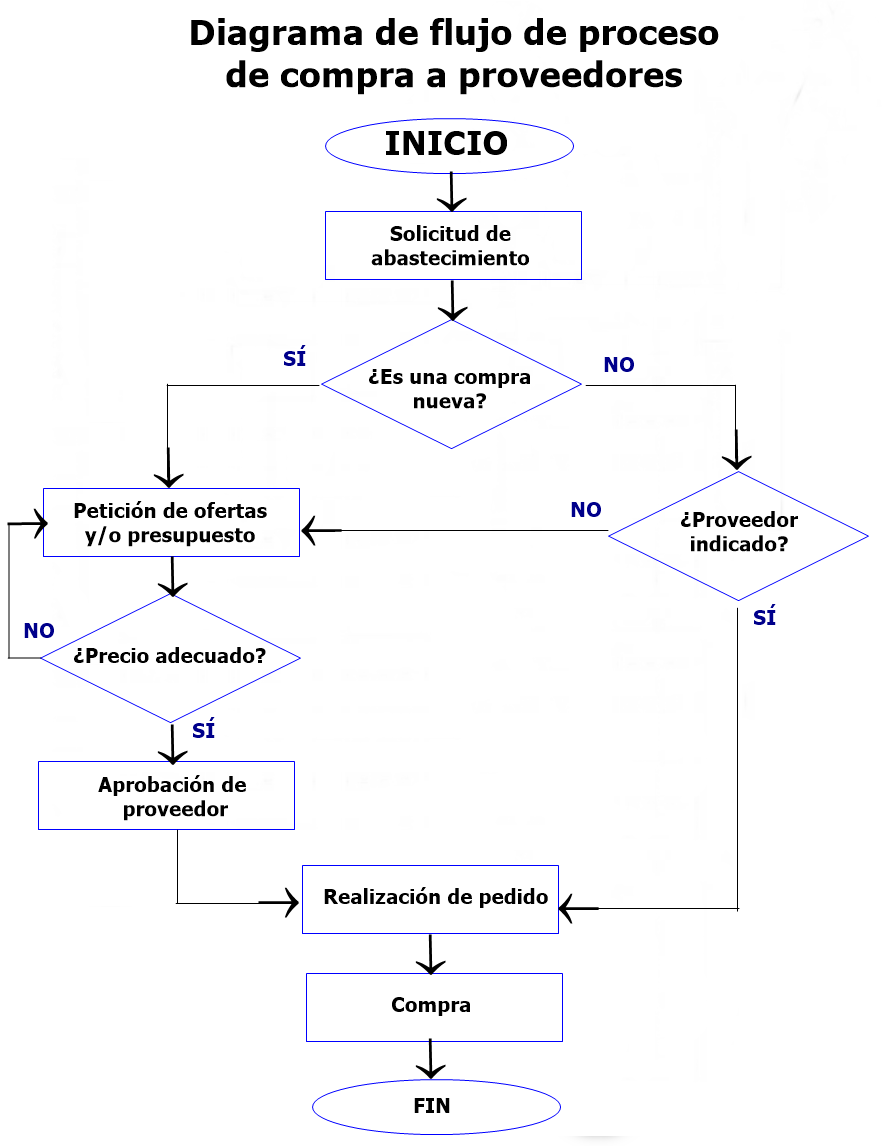 ejemplos de diagrama de flujo de proceso