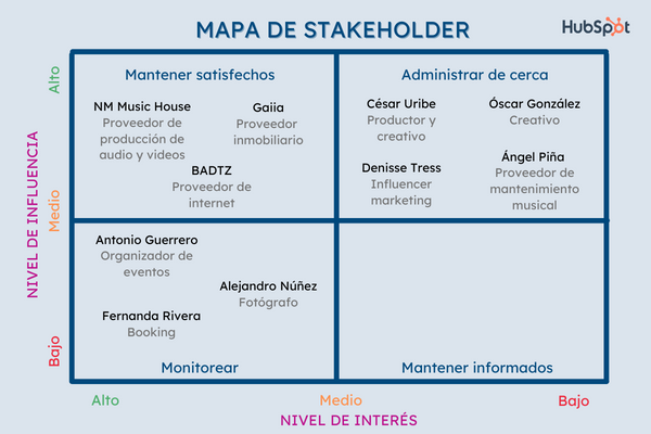 mapa de stakeholders: incluir partescon bajo poder, pero con interés