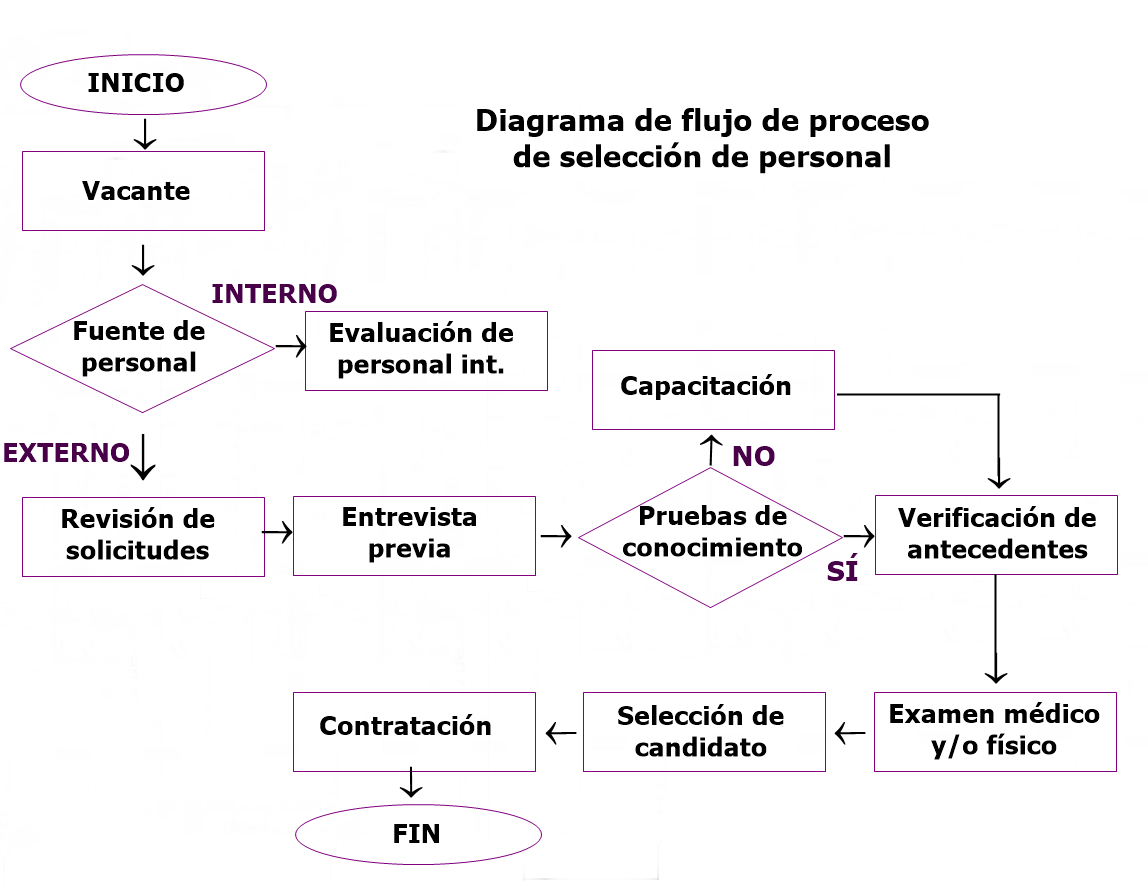 ejemplos de diagrama de flujo de proceso en una empresa