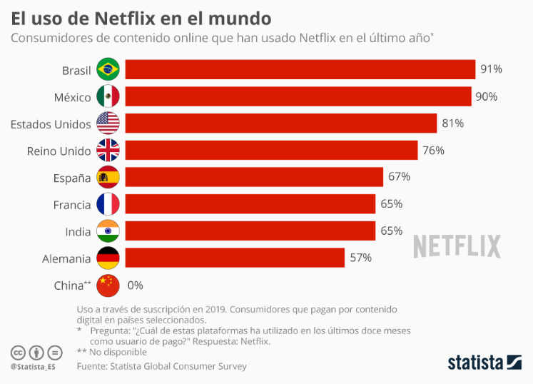 Estudio de análisis de consumo de Netflix