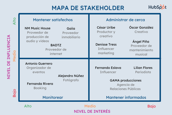 mapa de stakeholders: añadir interesados con bajo poder y poco interés 