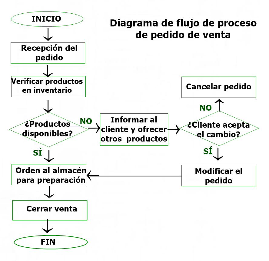ejemplos de diagrama de flujo de proceso de ventas