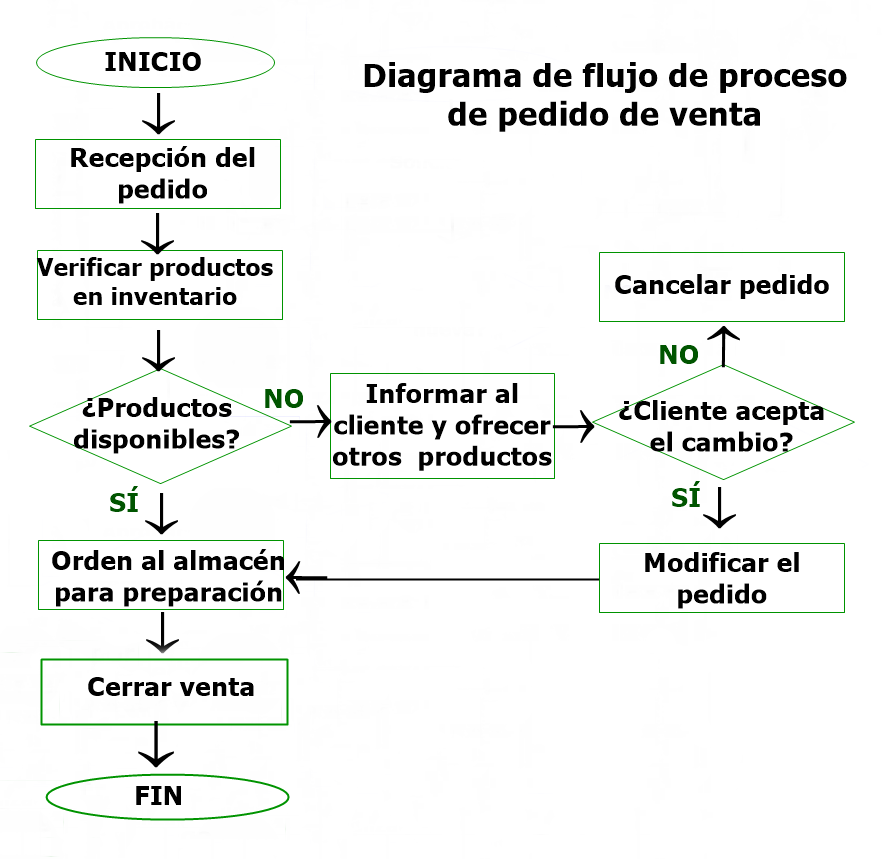 flujo del proceso de compra