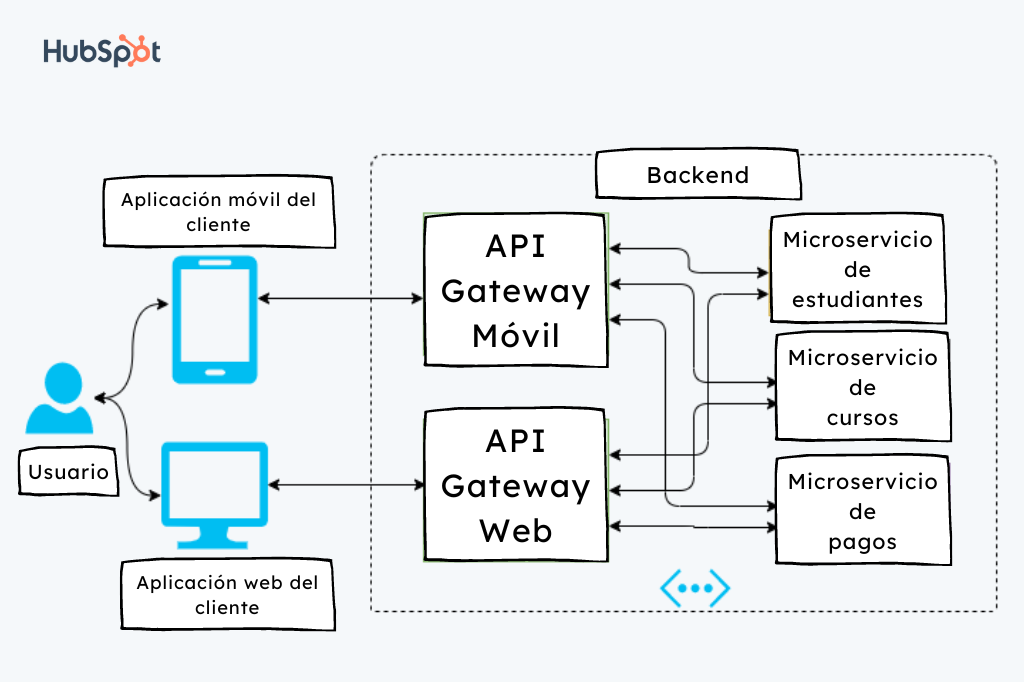 API Gateway Backend Frontend
