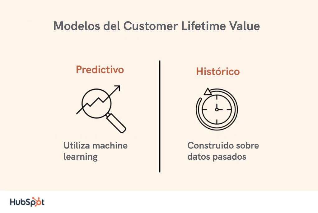 Customer lifetime value: modelos para el cálculo