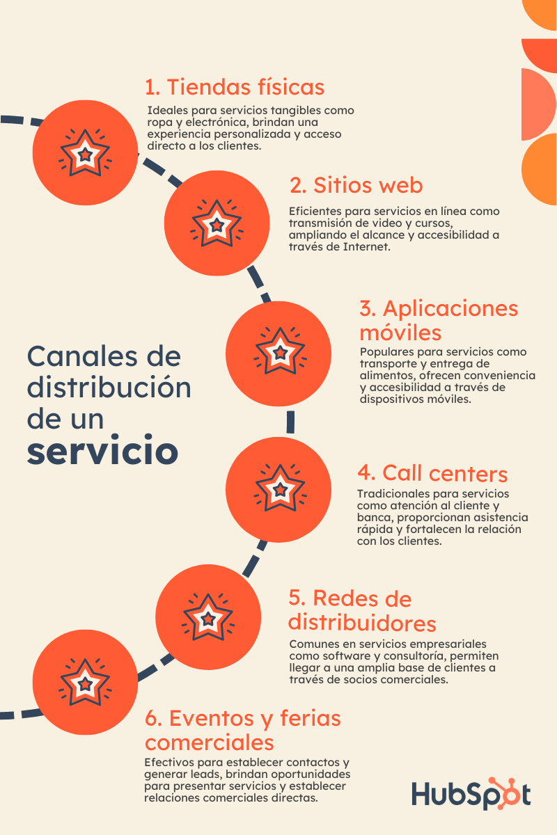 Canales de distribución para posicionar tu marca (con ejemplos)