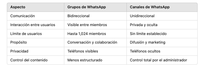 Grupos y canales de WhatsApp