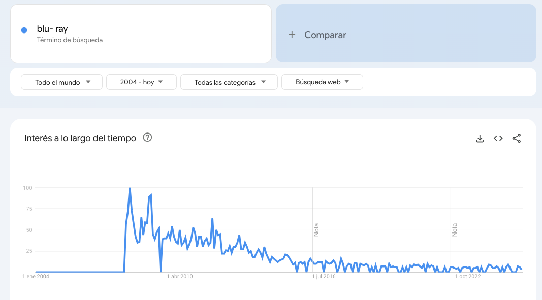 Ejemplo de Google Trends
