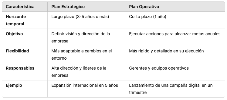 Diferencia entre planes operativos y estratégicos