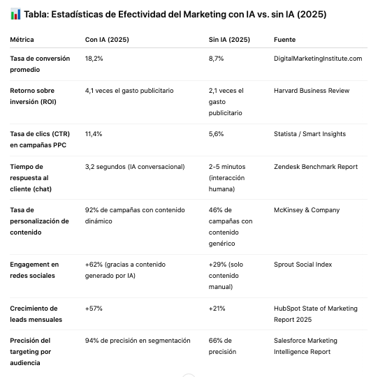 📊 Tabla: Estadísticas de Efectividad del Marketing con IA vs. sin IA