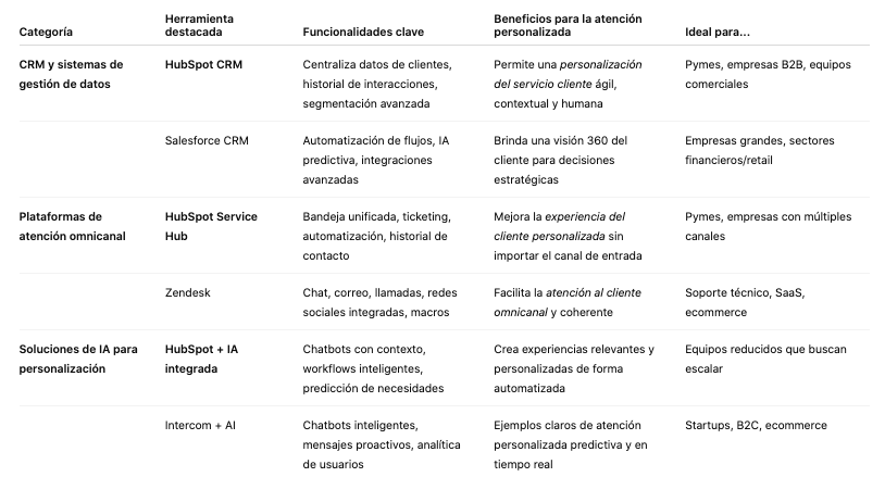 Comparativa de las mejores herramientas y software para atención personalizada en 2025"