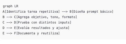 Visual: Flujo ideal para diseñar un prompt