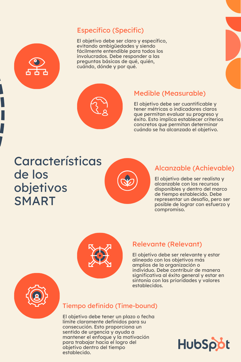 Características de los objetivos SMART