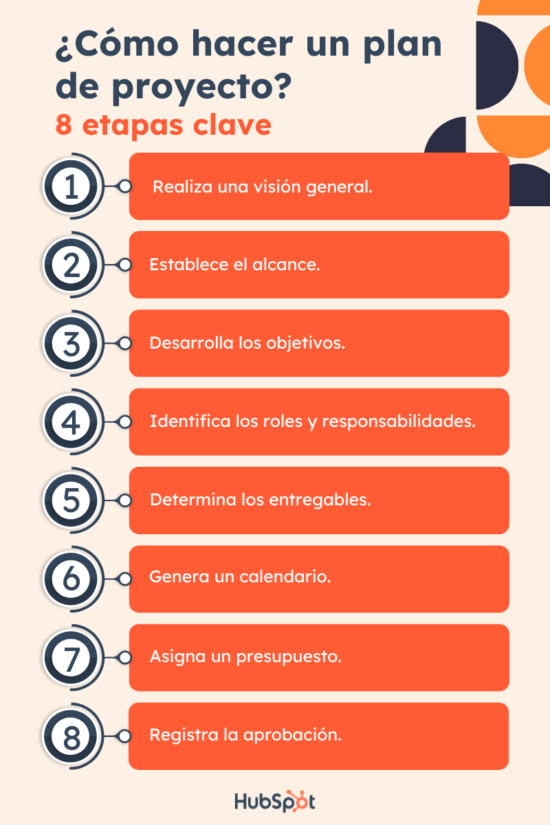 Plan de proyecto cómo hacerlo