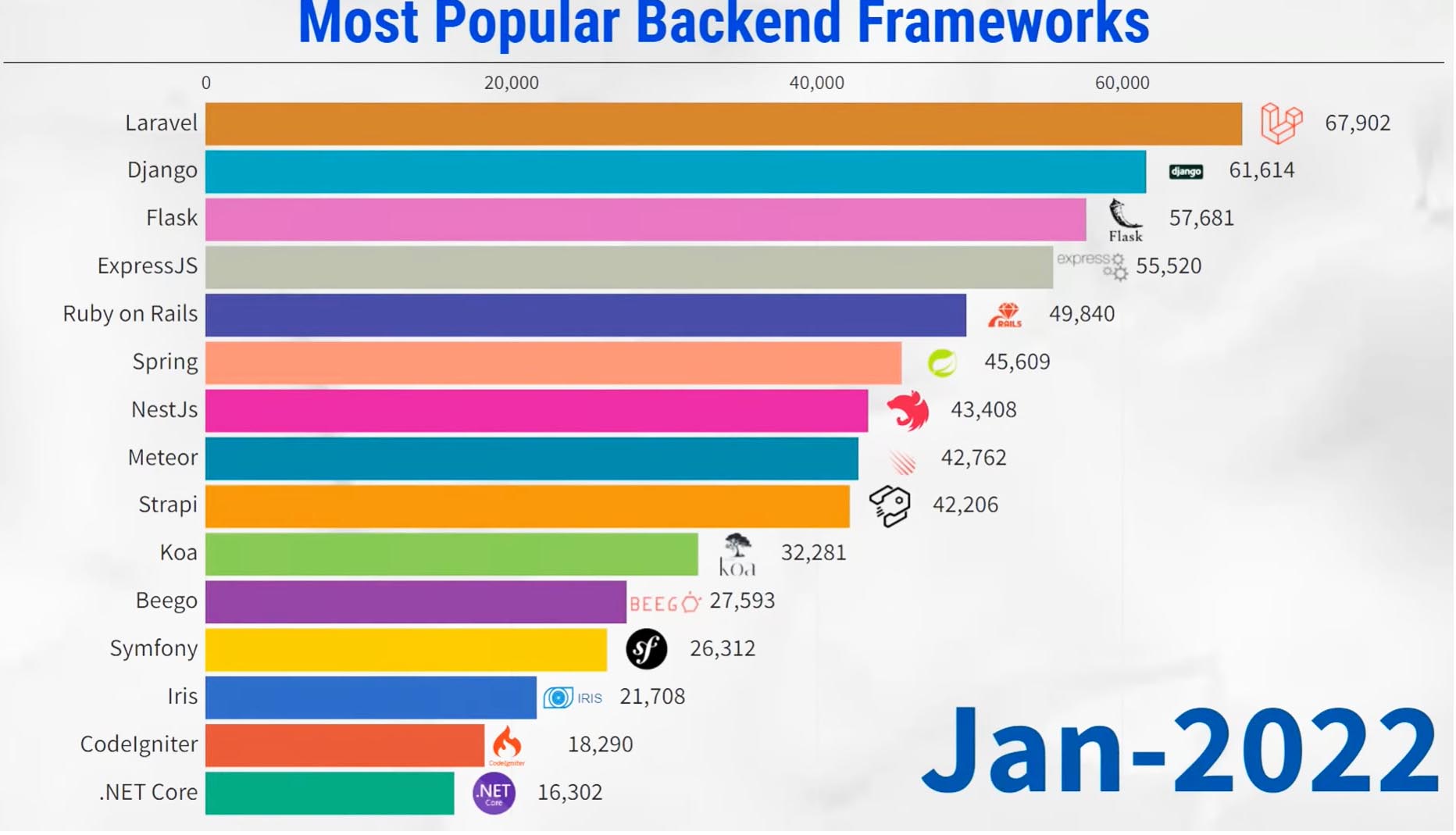 Los frameworks más utilizados para desarrollo web