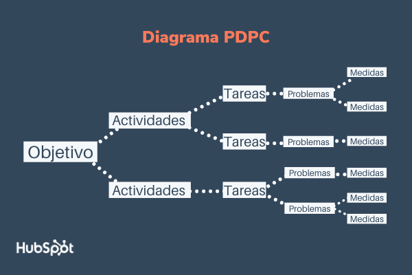 Herramientas de calidad total: diagrama PDPC