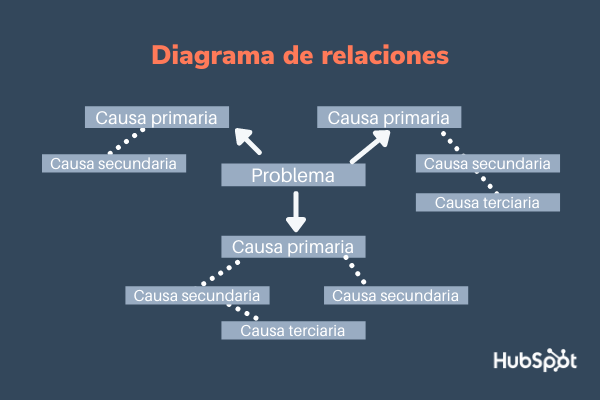 Herramientas de calidad total: diagrama de relaciones