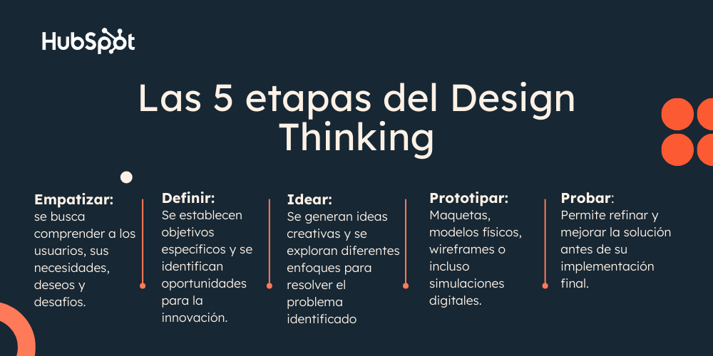 Las 5 etapas del Design Thinking