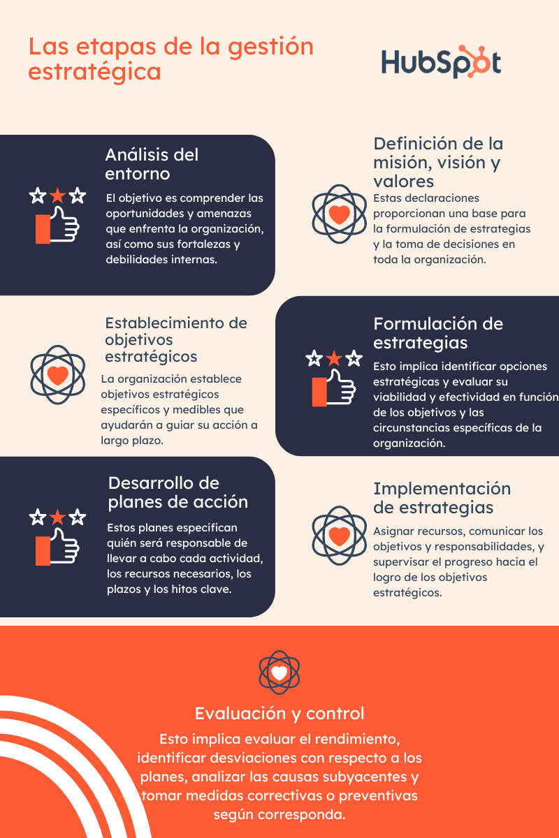 Las etapas de la gestión estratégica