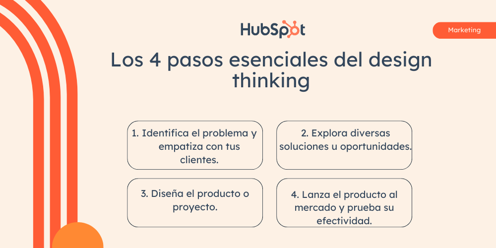 Los 4 pasos esenciales del design thinking