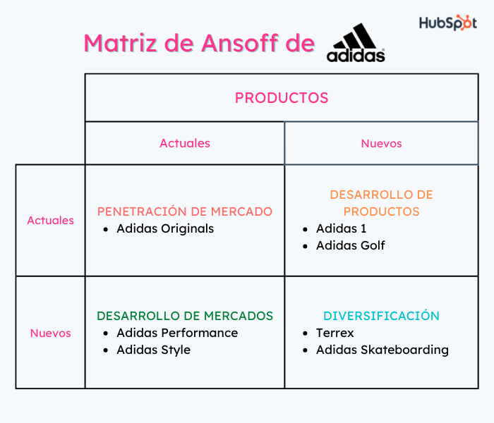 ejemplo de matriz de Ansoff de Adidas