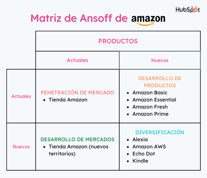Elemplo de matriz de Ansoff de Amazon