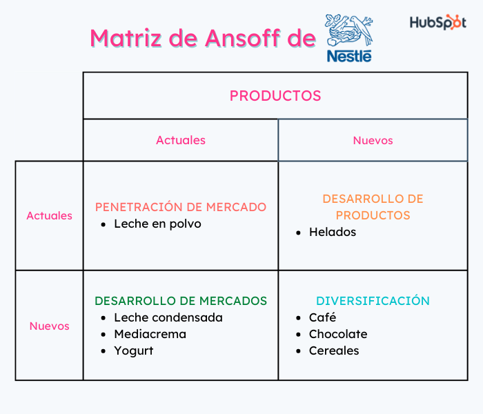 ejemplo de matriz de Ansoff de Nestlé