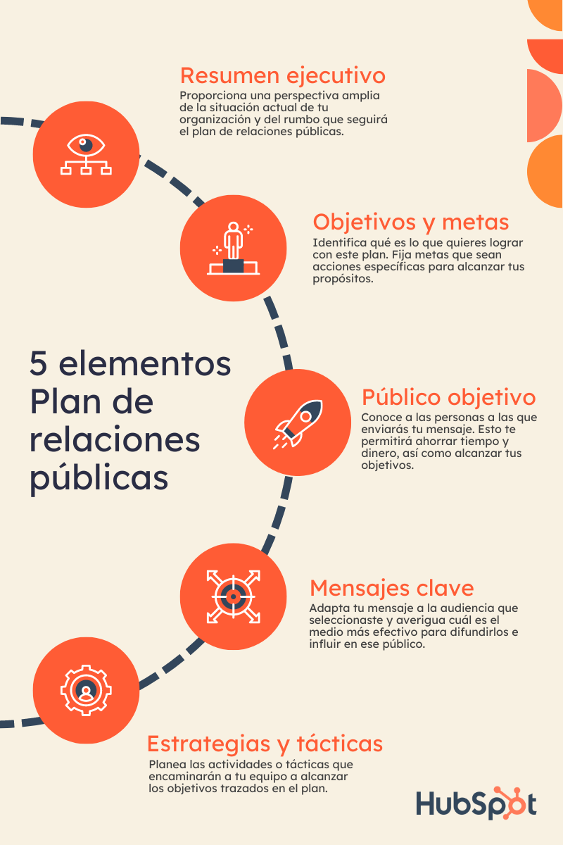 elementos -plan de relaciones publicas