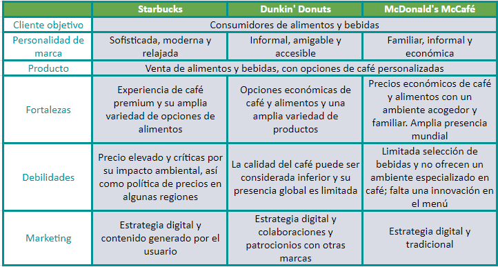 Ejemplo de análisis de la competencia de Starbucks, Dunkin' Donuts y McCafé