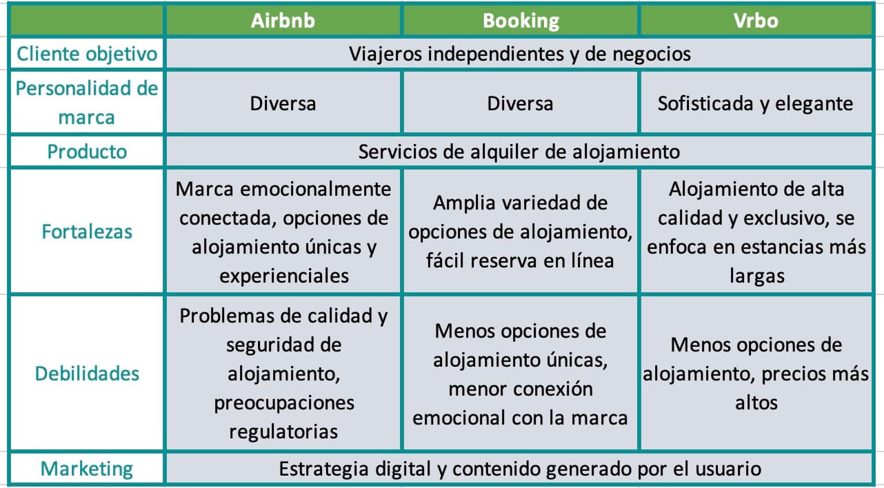 Ejemplo de análisis de competencia de Airbnb, Booking y Vrbo