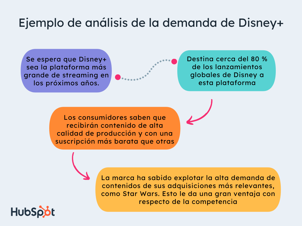 Ejemplo de análisis de la demanda de Disney+