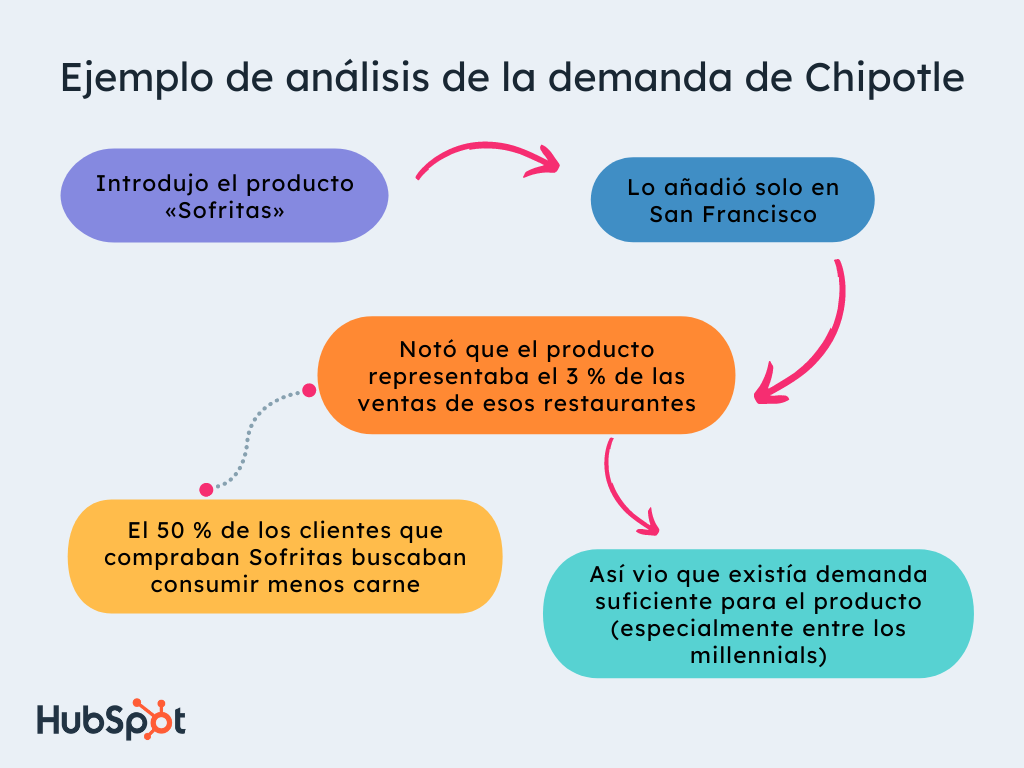 Ejemplo de análisis de la demanda de Chipotle