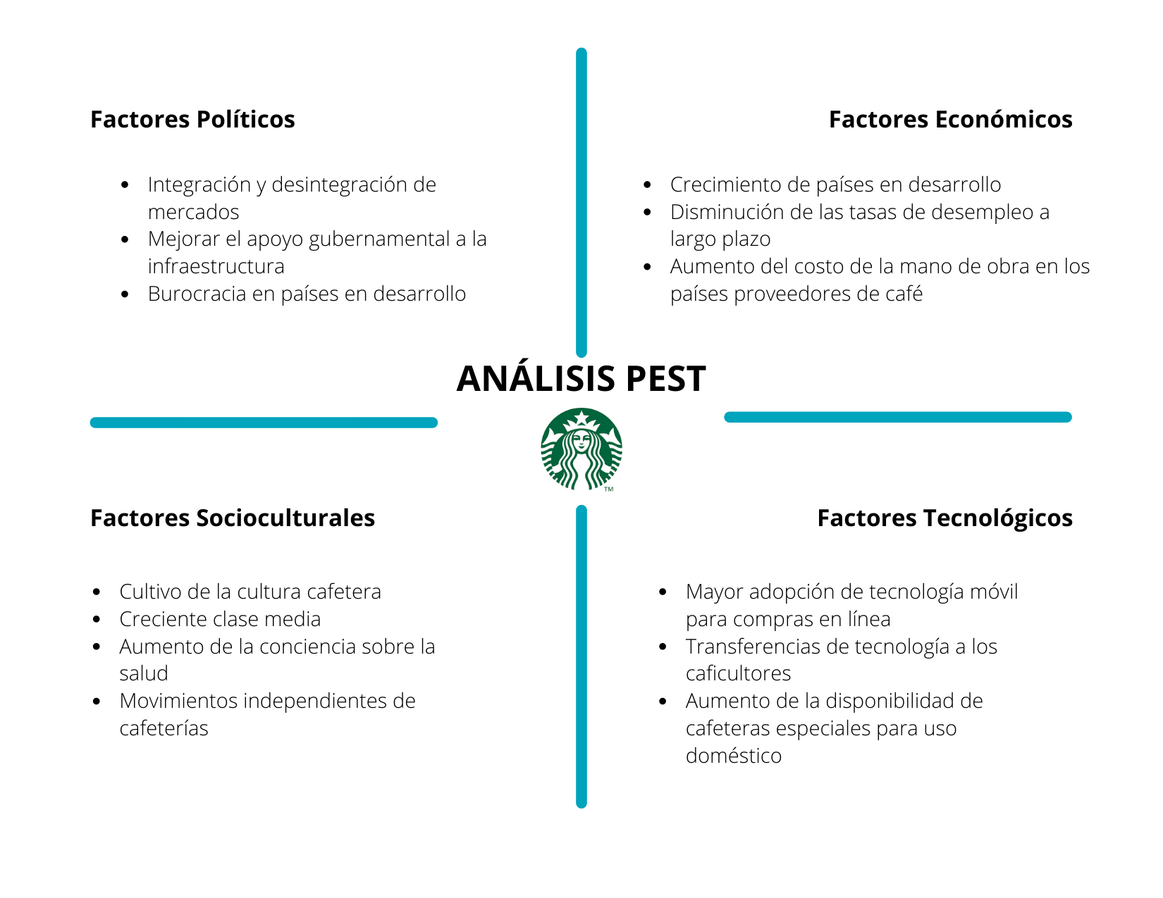 Ejemplo de análisis PEST de Starbucks