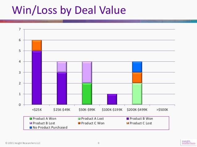 Ejemplo de análisis e informe de ventas: ganancias y pérdidas por trato