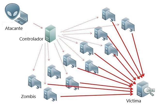 Cómo funciona un ataque DDoS