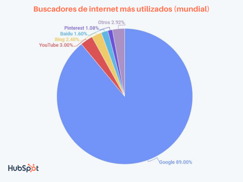 Los 17 buscadores de internet más utilizados en 2021