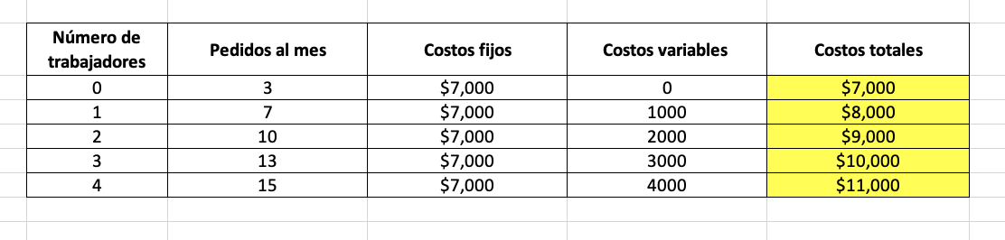 Tipos de costos fijos y variables