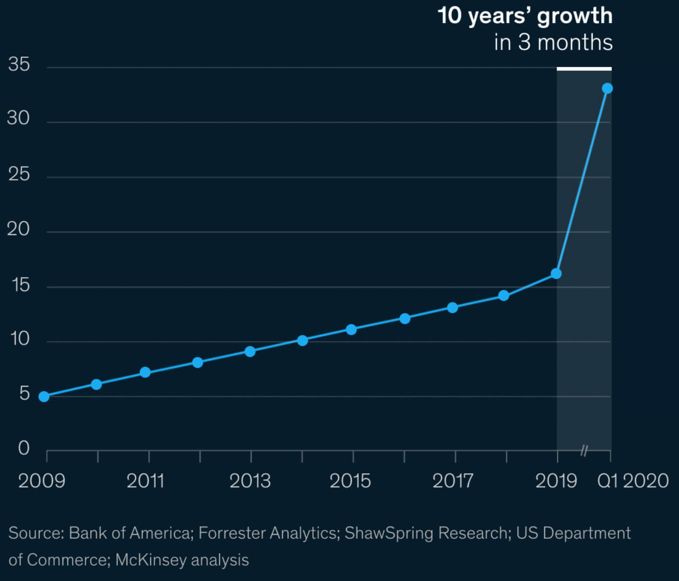 Crecimiento del comercio electrónico en 10 años