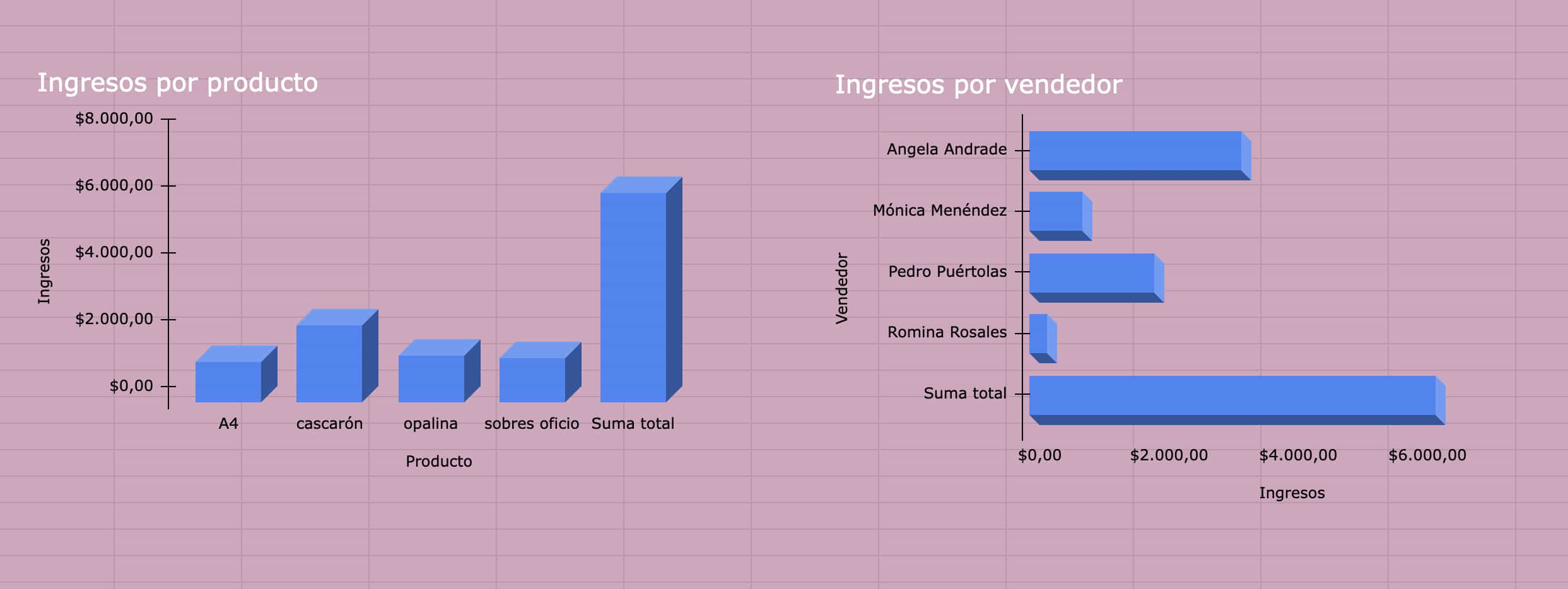 Ejemplo de edición de gráficos de tablas dinámicas para crear un dashboard de ventas en Excel