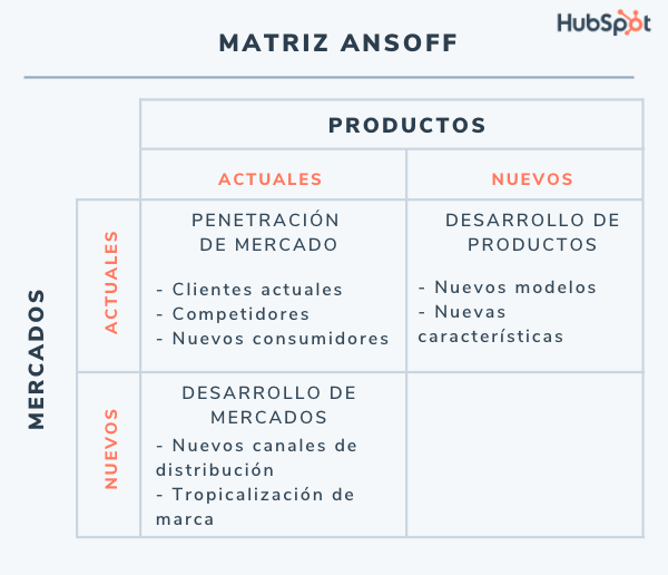 Matriz De Ansoff Qu Es Y C Mo Aplicarla Incluye Ejemplos